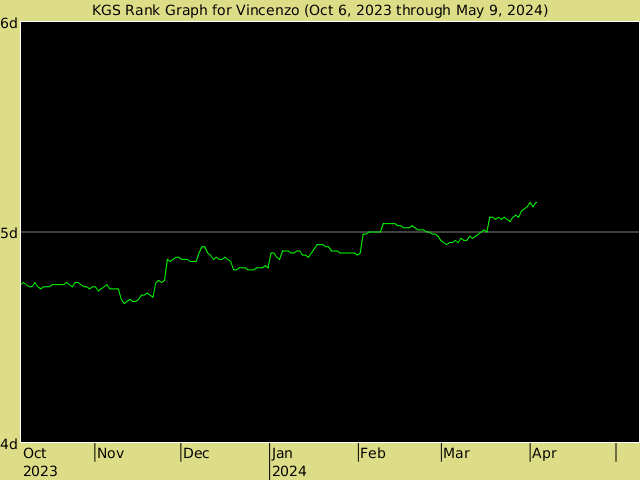 KGS rank graph for Vincenzo