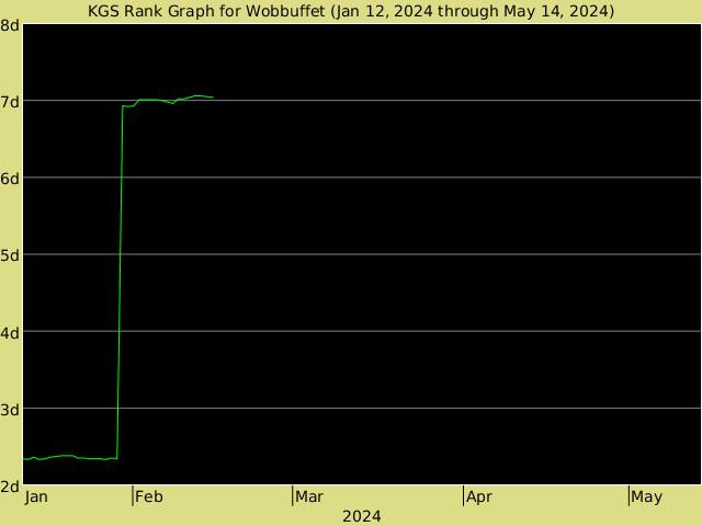 KGS rank graph for Wobbuffet