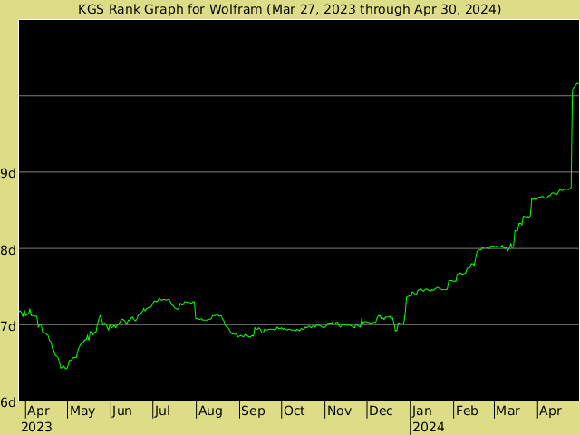 KGS rank graph for Wolfram