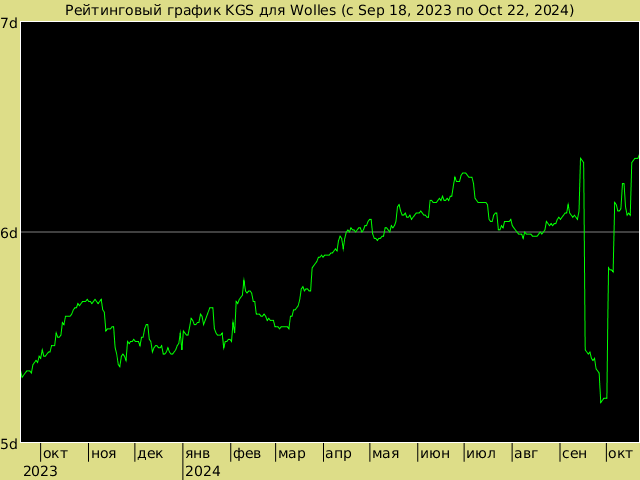 График рейтинга для Wolles