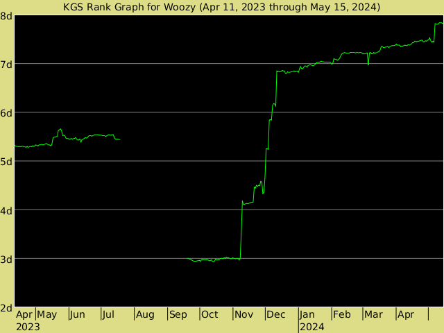 KGS rank graph for Woozy