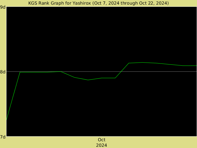 KGS rank graph for Yashirox