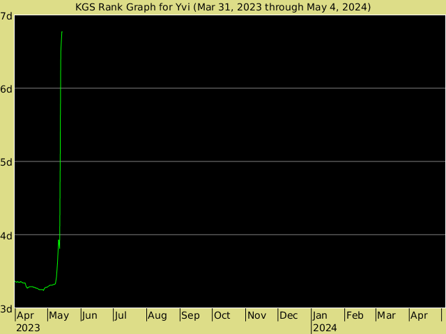KGS rank graph for Yvi