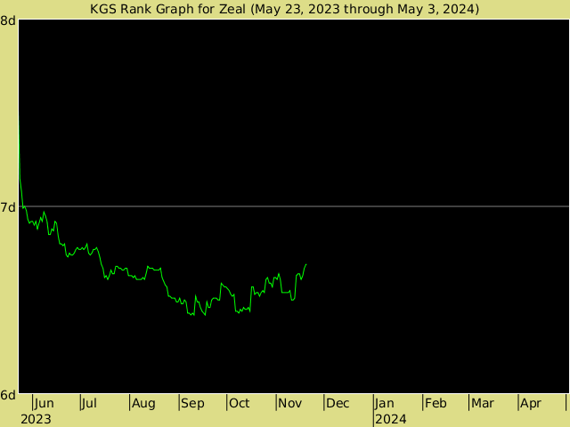 KGS rank graph for Zeal