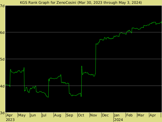 KGS rank graph for ZenoCosini