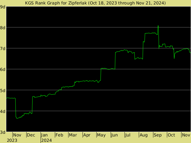 KGS rank graph for Zipferlak