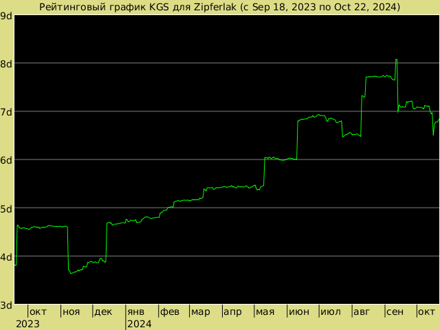 График рейтинга для Zipferlak