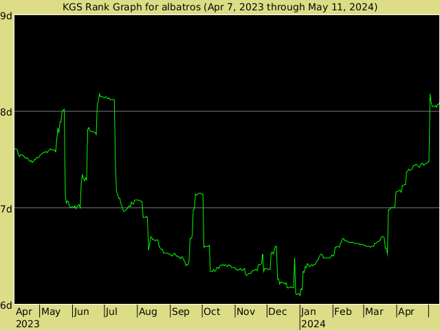 KGS rank graph for albatros