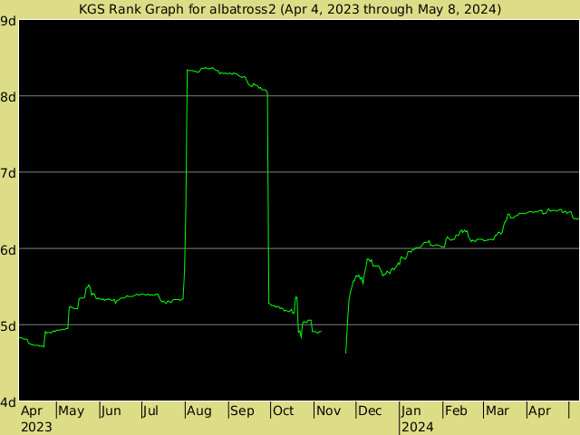 KGS rank graph for albatross2