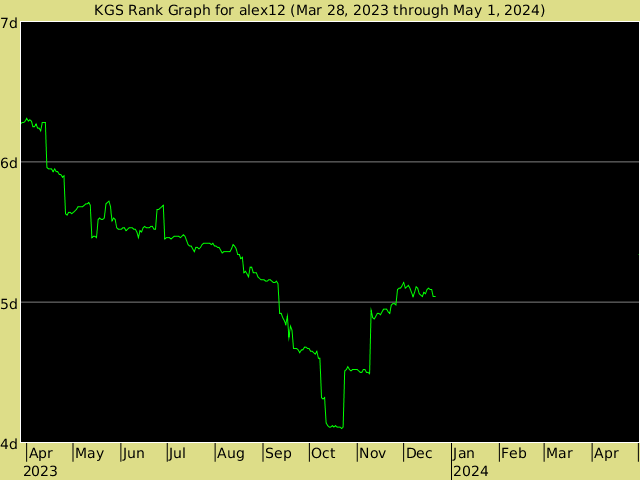 KGS rank graph for alex12