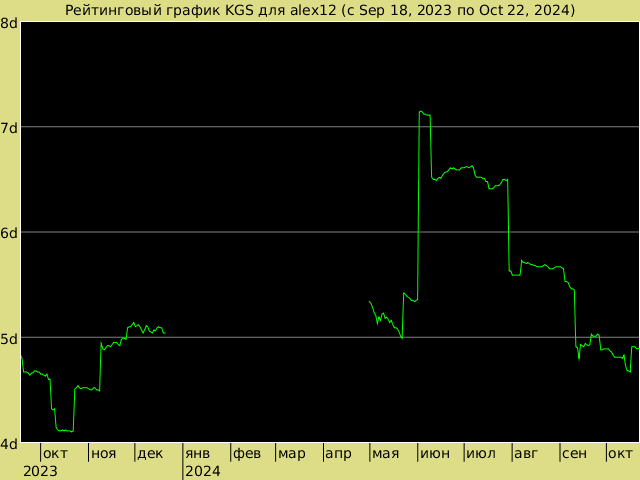 График рейтинга для alex12