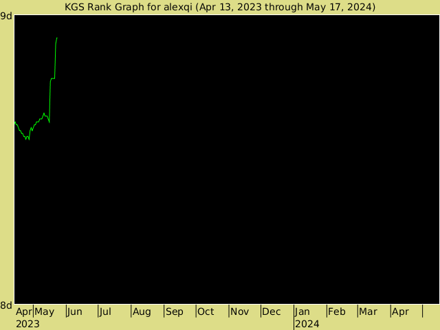 KGS rank graph for alexqi