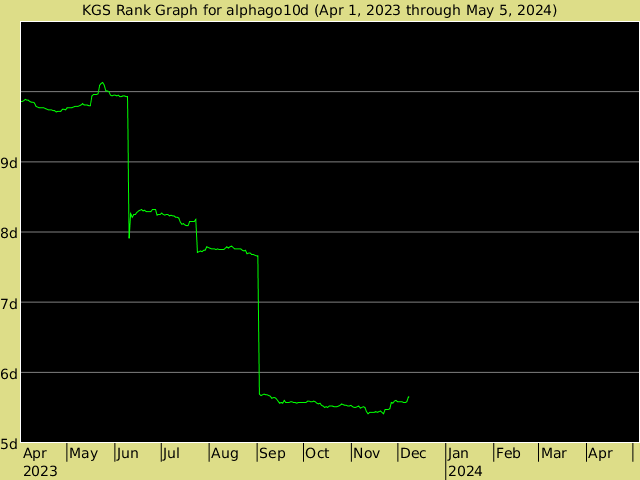 KGS rank graph for alphago10d