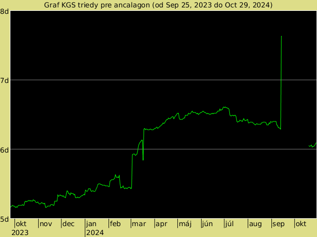 KGS rank graph for ancalagon