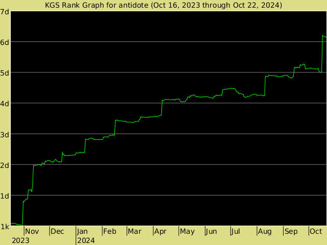 KGS rank graph for antidote