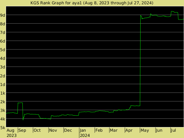 KGS rank graph for aya1