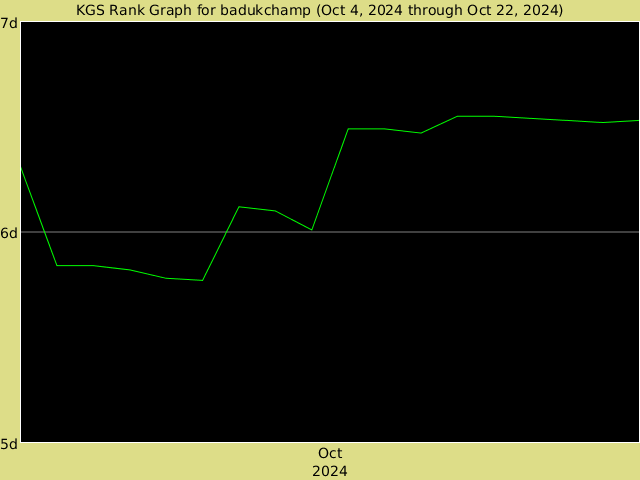 KGS rank graph for badukchamp