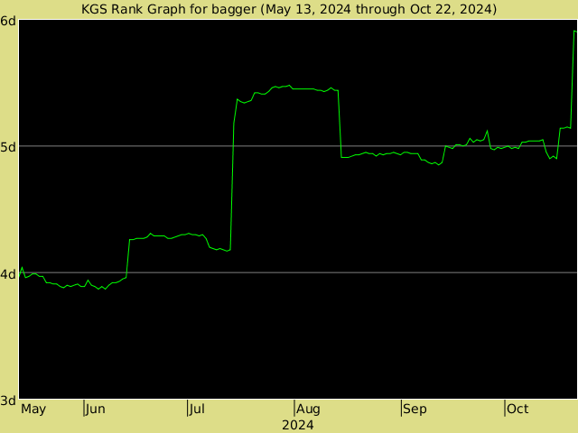 KGS rank graph for bagger