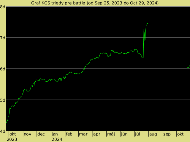 KGS rank graph for battle