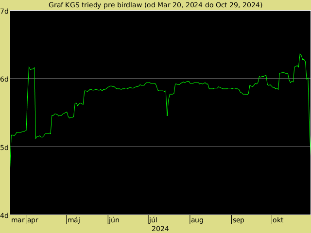 KGS rank graph for birdlaw