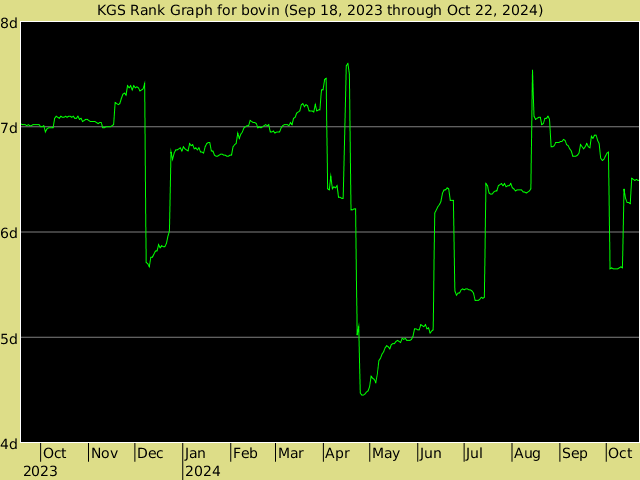 KGS rank graph for bovin