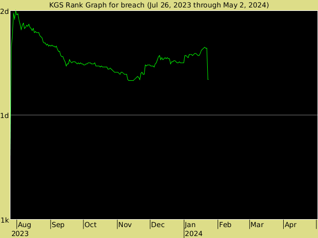 KGS rank graph for breach