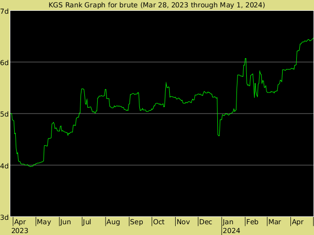 KGS rank graph for brute