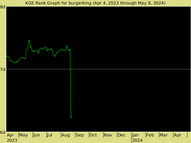 KGS rank graph for burgerking