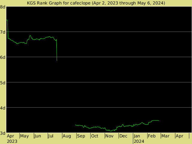 KGS rank graph for cafeclope