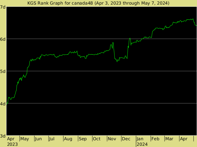 KGS rank graph for canada48