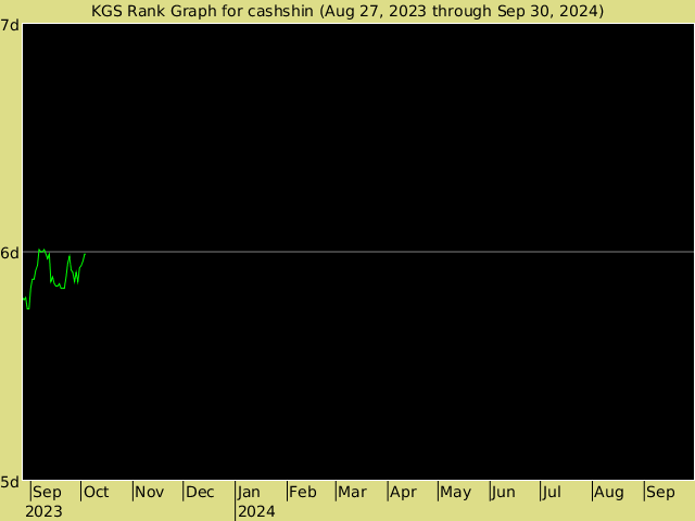 KGS rank graph for cashshin