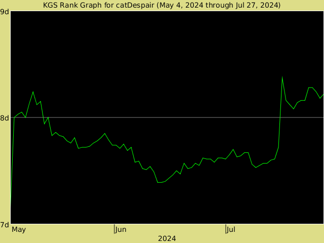 KGS rank graph for catDespair