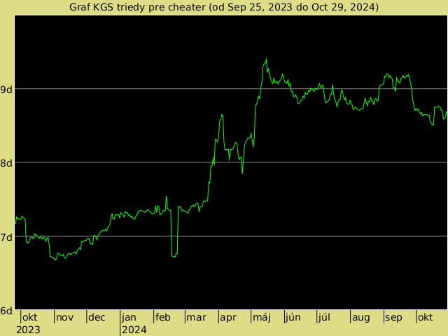 KGS rank graph for cheater