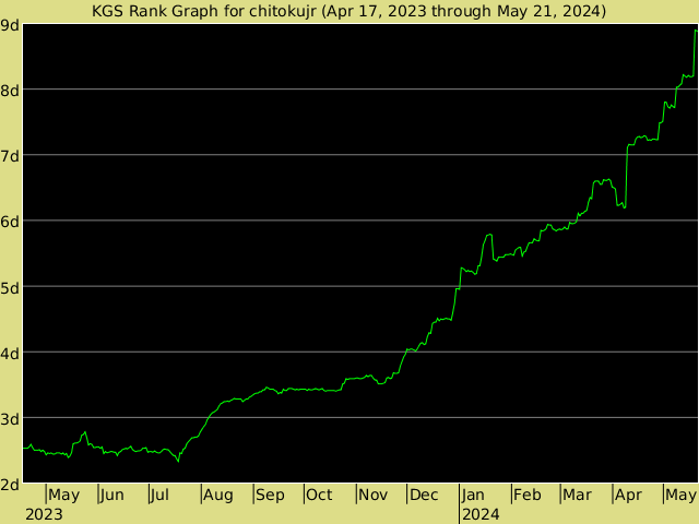 KGS rank graph for chitokujr