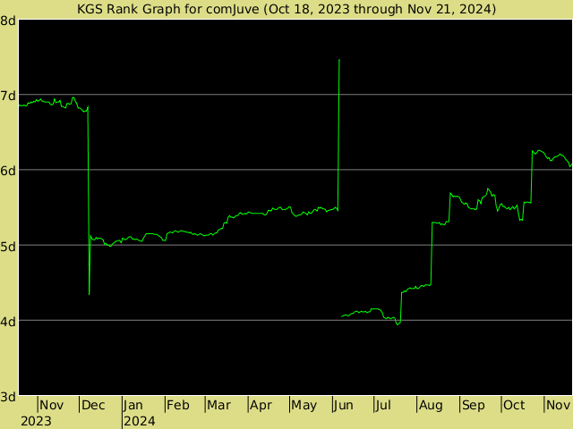 KGS rank graph for comJuve