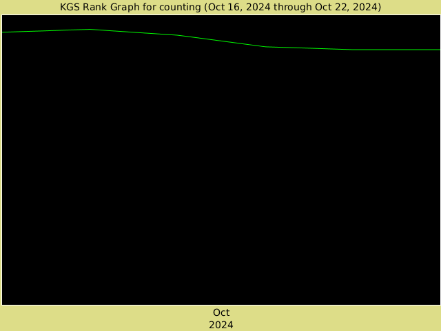 KGS rank graph for counting