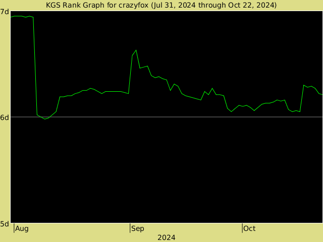 KGS rank graph for crazyfox