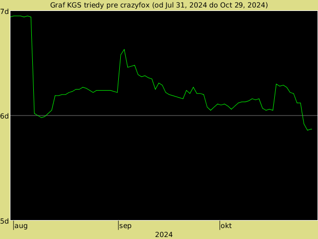 KGS rank graph for crazyfox