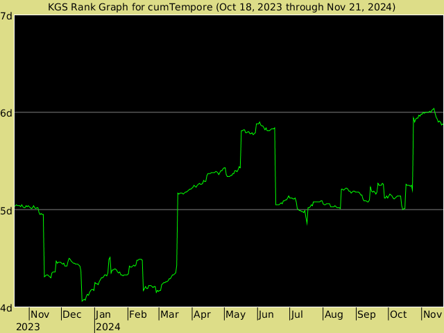 KGS rank graph for cumTempore