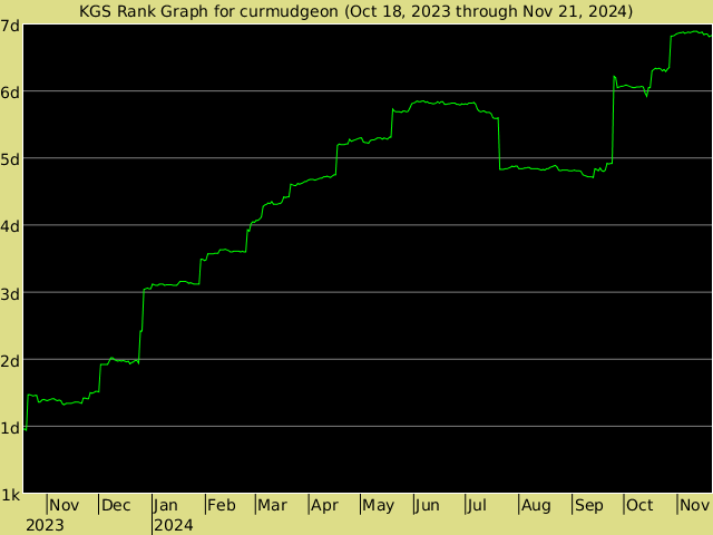 KGS rank graph for curmudgeon