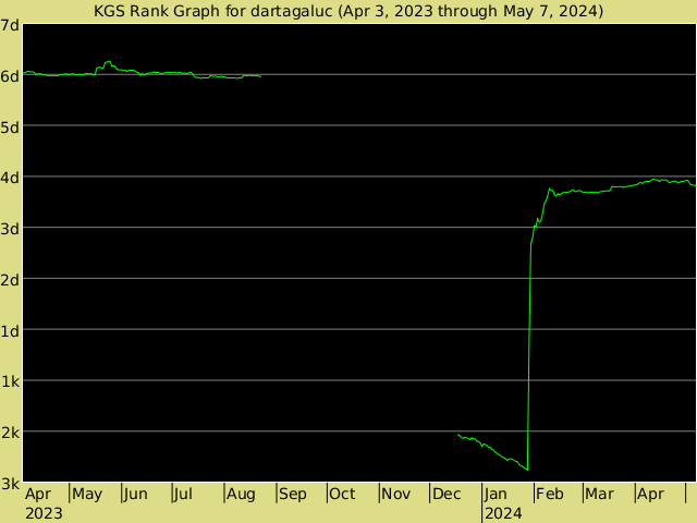 KGS rank graph for dartagaluc