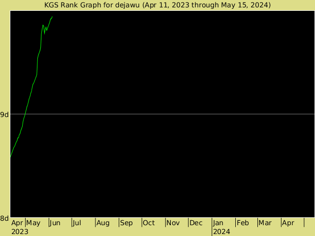 KGS rank graph for dejawu