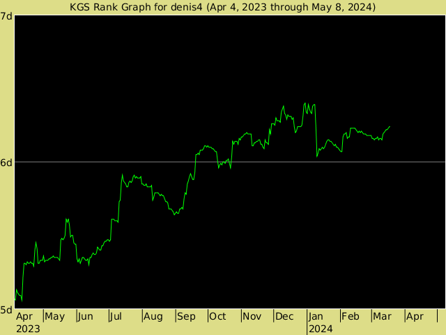 KGS rank graph for denis4