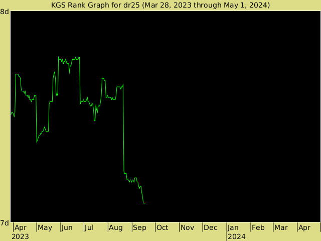 KGS rank graph for dr25