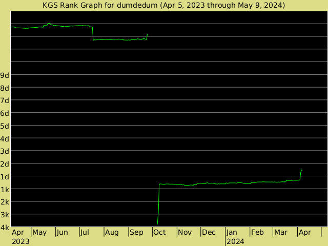 KGS rank graph for dumdedum