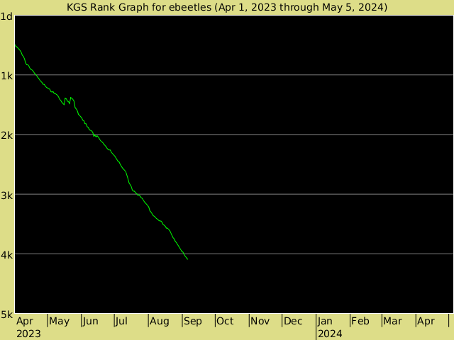 KGS rank graph for ebeetles