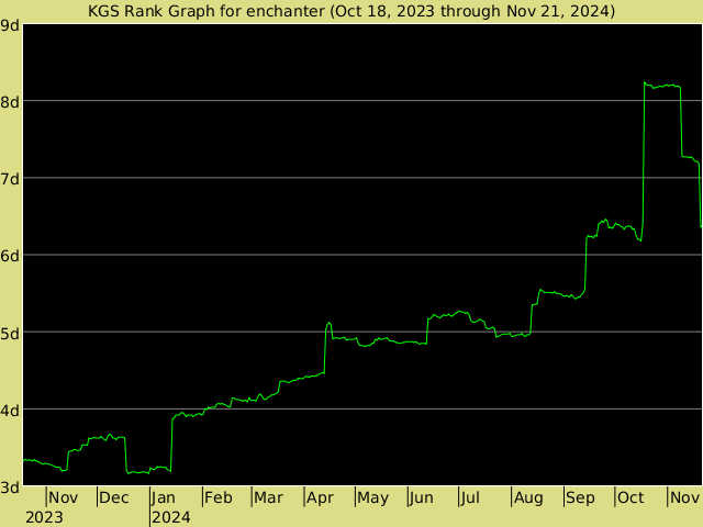 KGS rank graph for enchanter