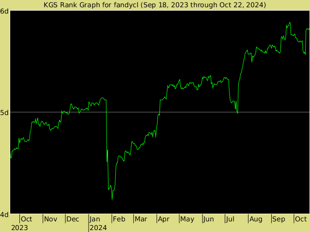 KGS rank graph for fandycl