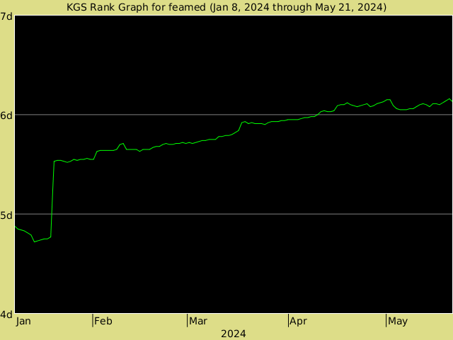 KGS rank graph for feamed
