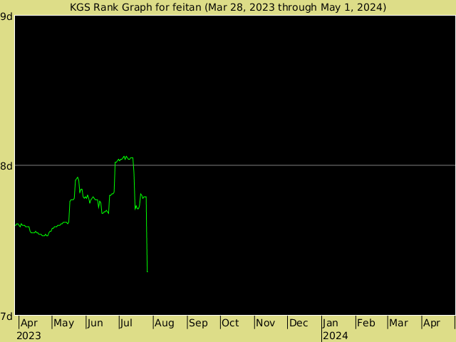 KGS rank graph for feitan